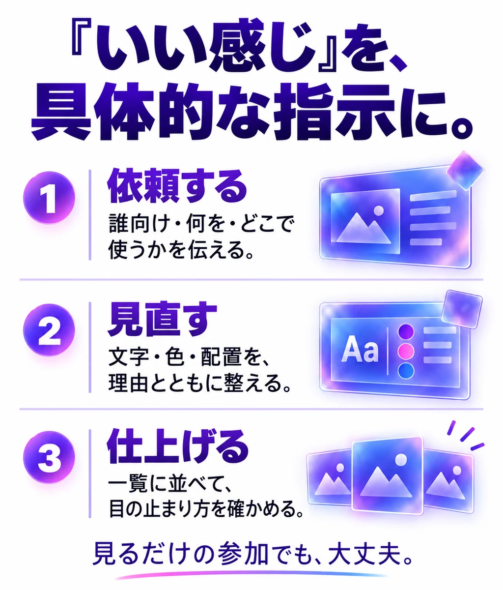 「いい感じ」を、具体的な指示に。 依頼する — 誰向け・何を・どこで使うかを伝える。見直す — 文字・色・配置を、理由とともに整える。仕上げる — 一覧に並べて、目の止まり方を確かめる。見るだけの参加でも、大丈夫。